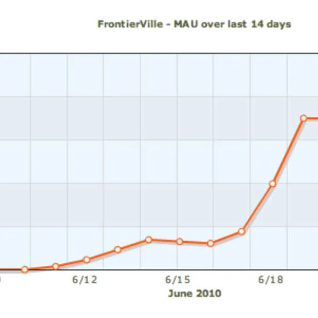 frontierville deze week naar 10 miljoen