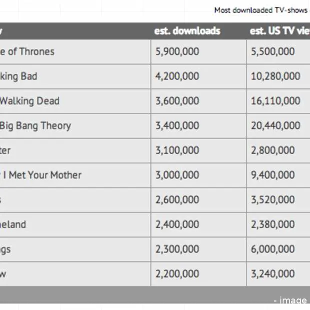 game of thrones in 2013 weer de meest il