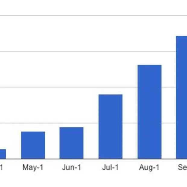 gebruik instagram stijgt met 1179 in 6 m