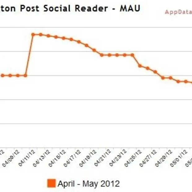 gebruik social readers op facebook zakt