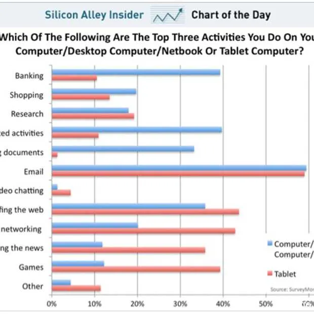 gebruik tablets vergeleken met pc s waar