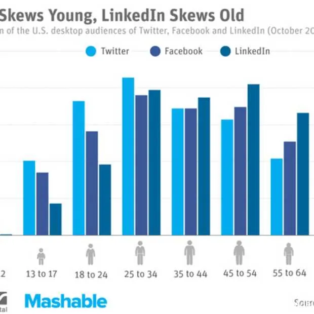 gemiddelde leeftijd bij twitter het laag