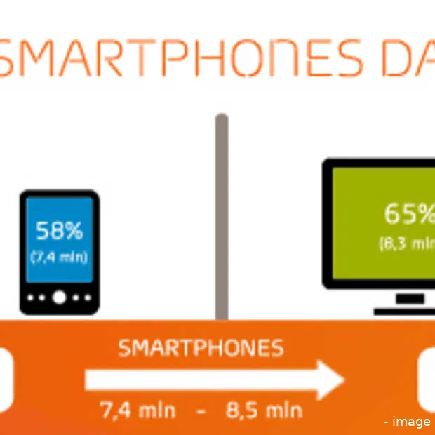 gfk helft van de nederlanders bezit een