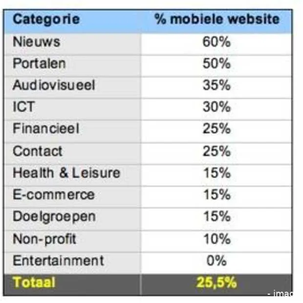 goede vooruitzichten voor mobiele websit