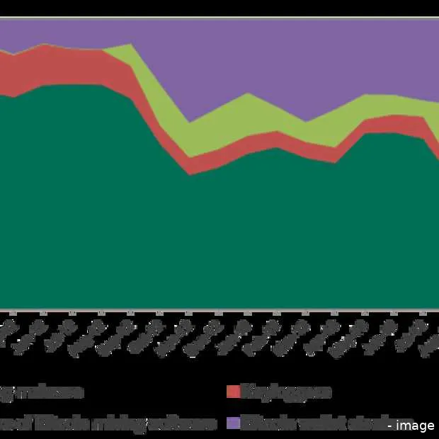 golf van bitcoin gerelateerde cybercrimi