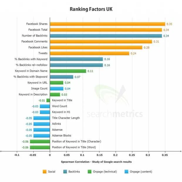 google facebook en twitter hebben flinke