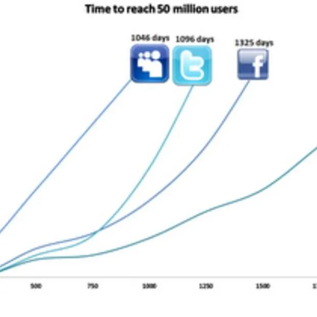 google gaat deze week door de 50 miljoen