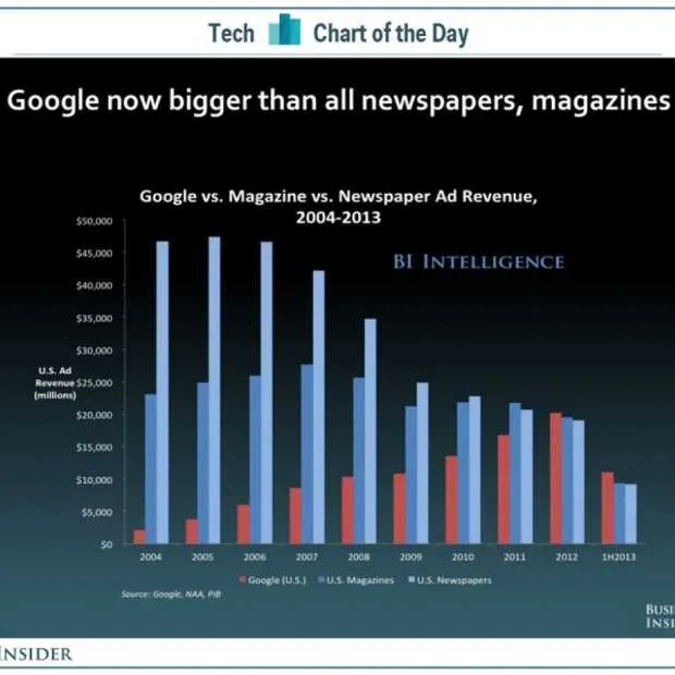 google heeft hogere advertentie inkomste