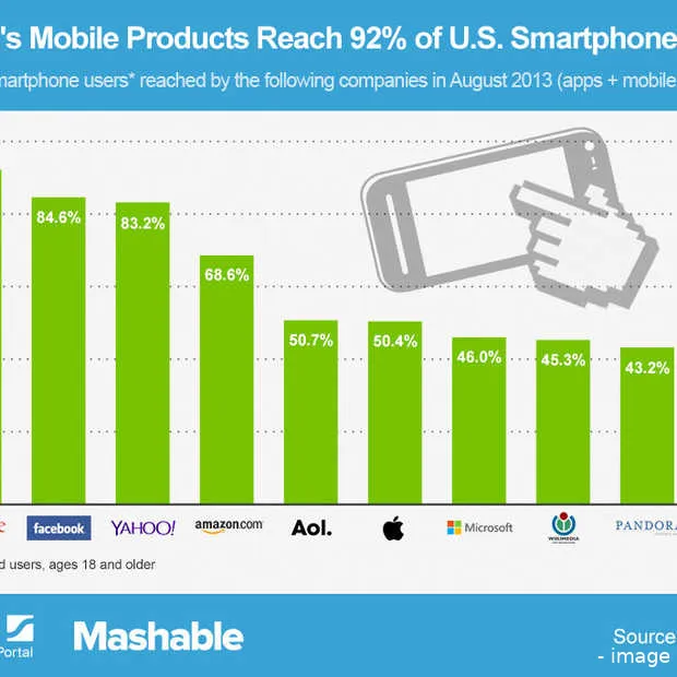 google is niet alleen dominant aanwezig