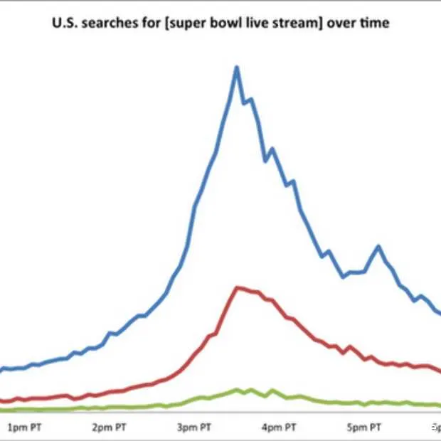 google over super bowl mobile manning en