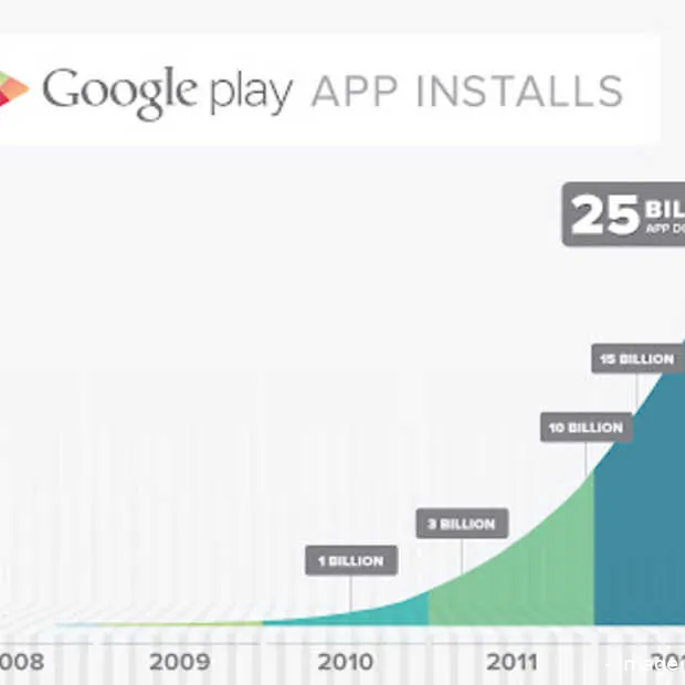 google play bereikt mijlpaal 25 miljard