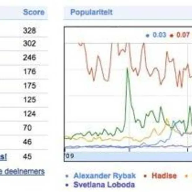 google s eurovisie website en gadget