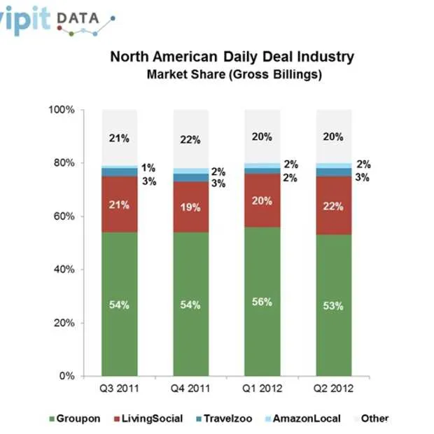groupon verliest marktaandeel in tweede