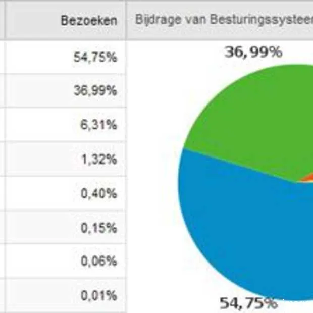 heeft windows 7 al wat marktaandeel