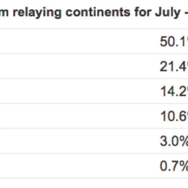 helft van alle spam afkomstig vanuit azi