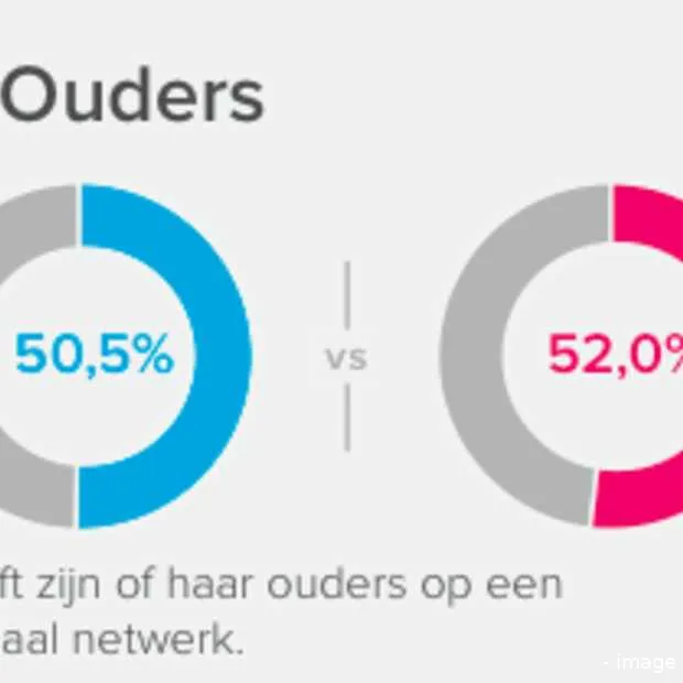 helft van nederlandse jeugd is facebook