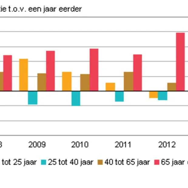 het autobezit onder nederlandse jongeren
