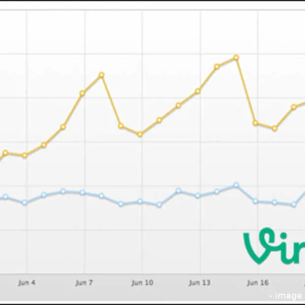 het delen van vine videos via twitter fl