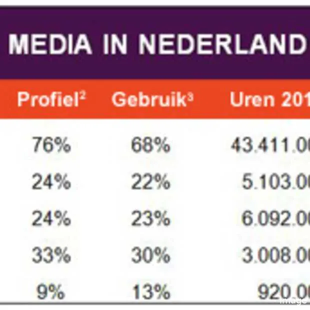 het gebruik van facebook in 2 jaar tijd