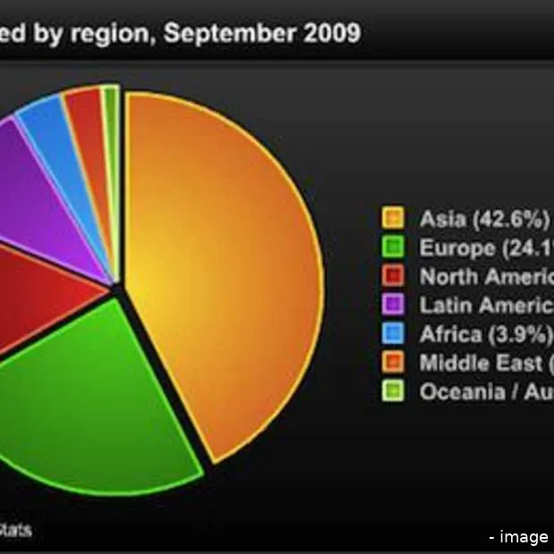het internet in 2009 de statistieken