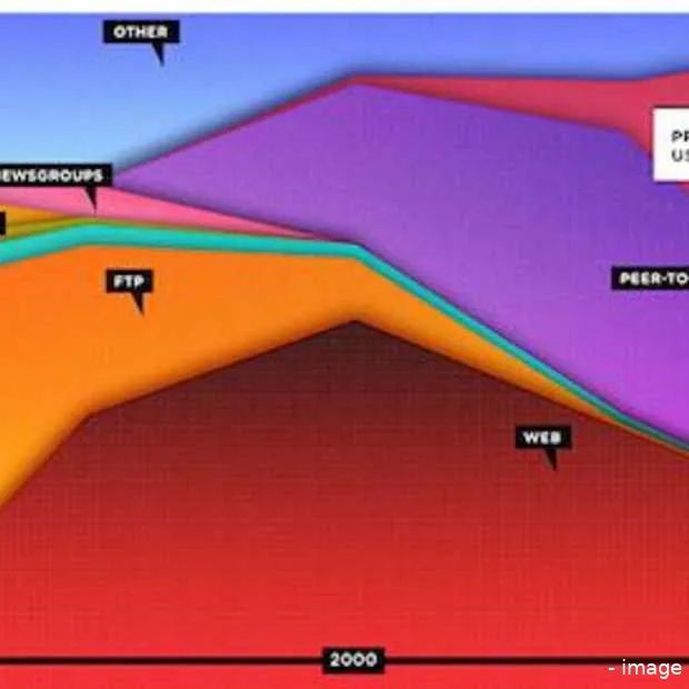 het web is dood lang leve het internet