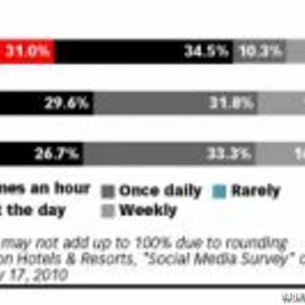 hoe reizigers social media gebruiken