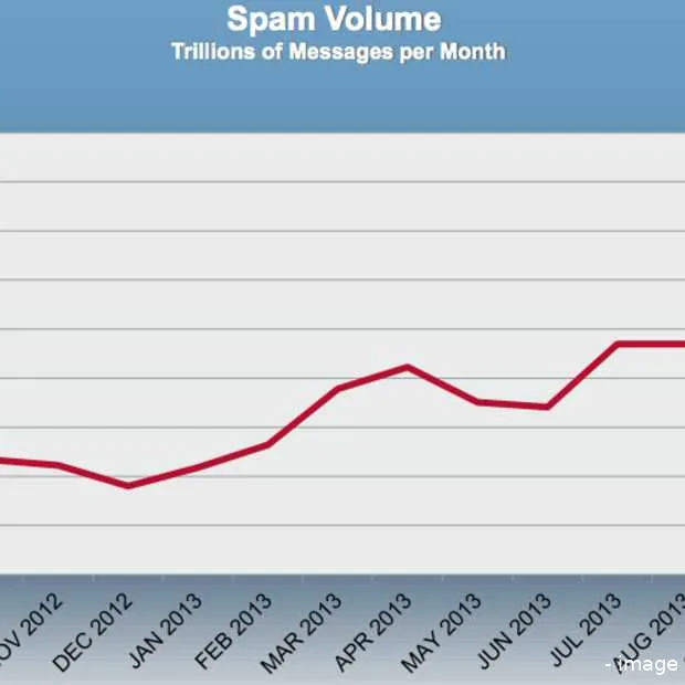 hoeveelheid spam neemt wereldwijd met 12