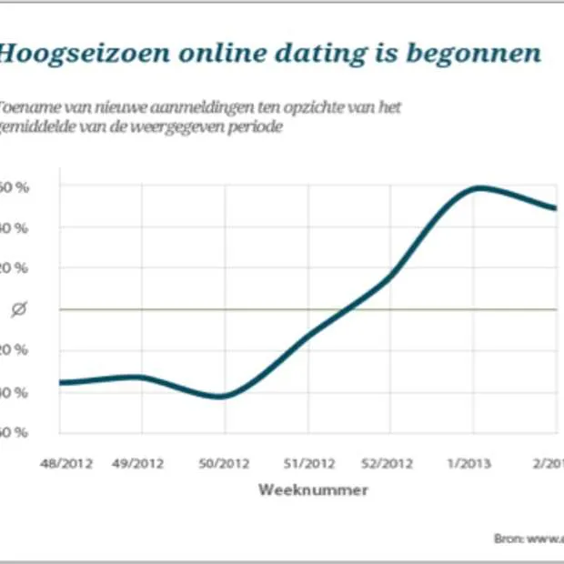 hoogseizoen online dating is begonnen