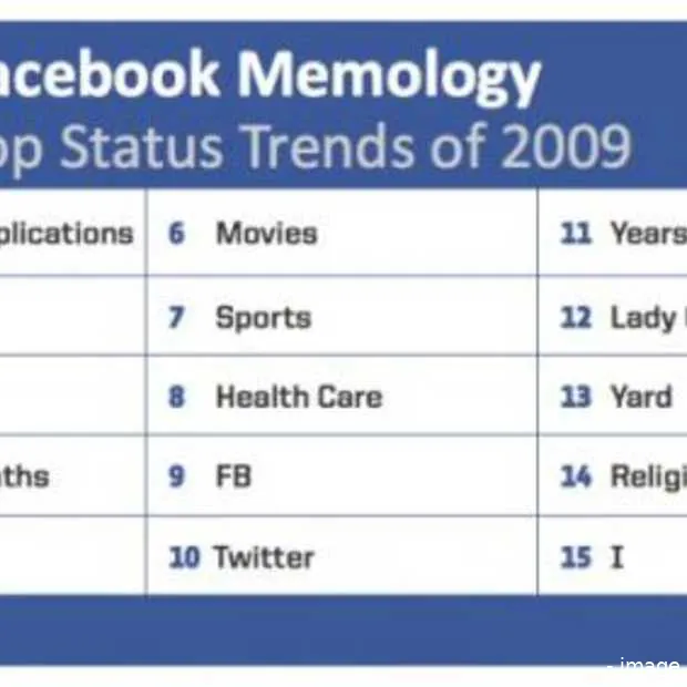 hot topics op facebook in 2009