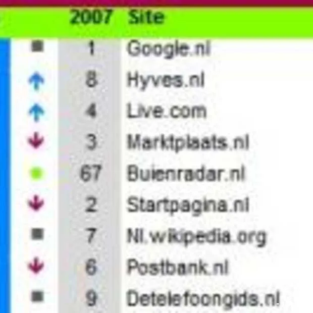 hyves en buienradar zetten opmars voort