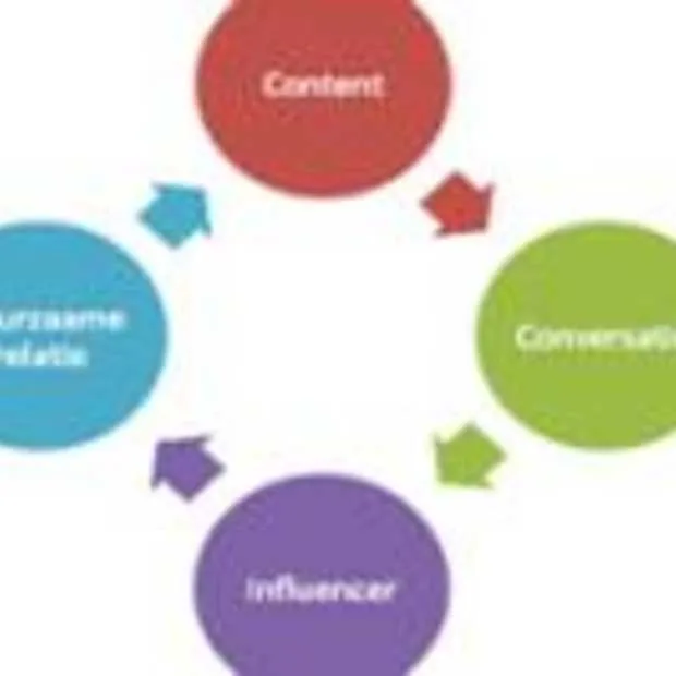 identificeer je online influencers neem