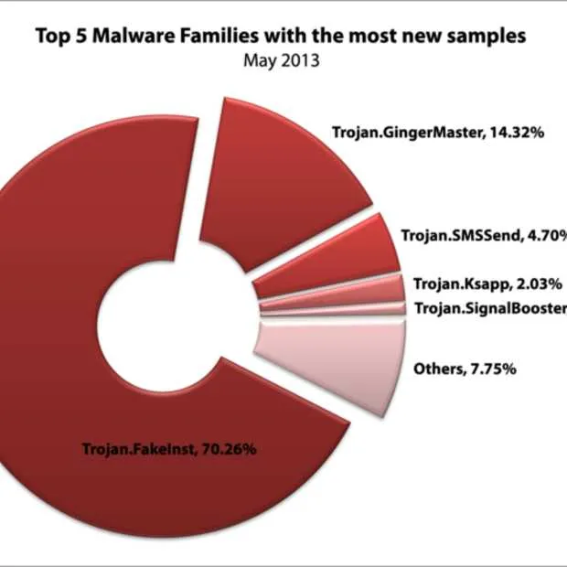 iedere 22 seconde verschijnt er nieuwe m