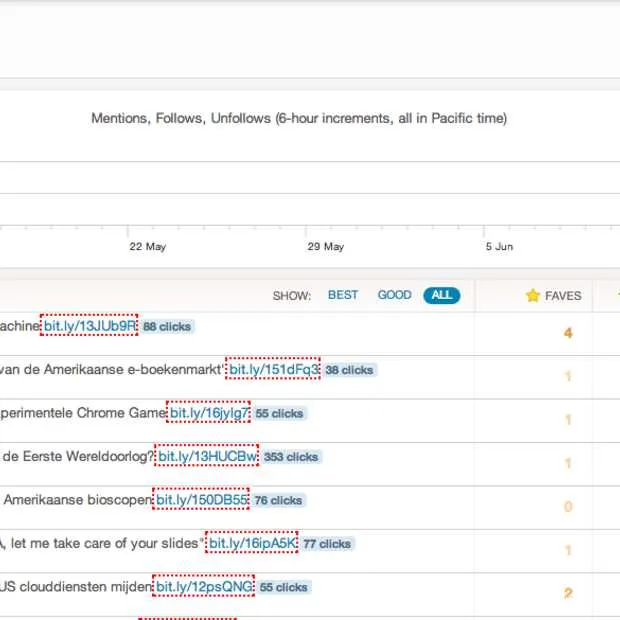 iedereen heeft gratis toegang tot twitte