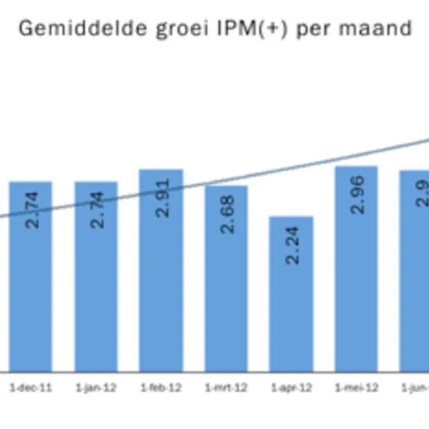 in een jaar tijd verdubbelde de interact