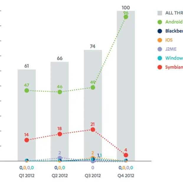 in q4 2012 was 79 van alle malware geric