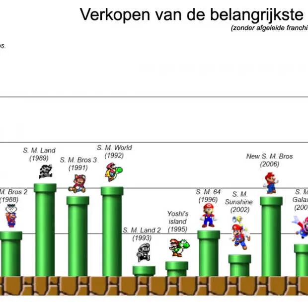 infographic mario sales door de jaren he