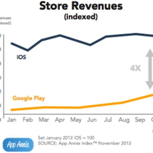 inkomsten apple s app store 4x groter da