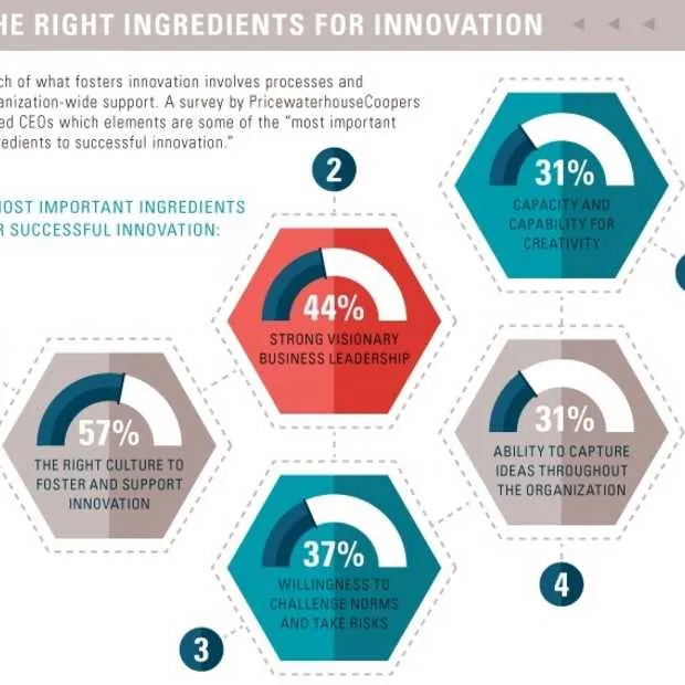 innovatie bovenaan je prioriteitenlijst