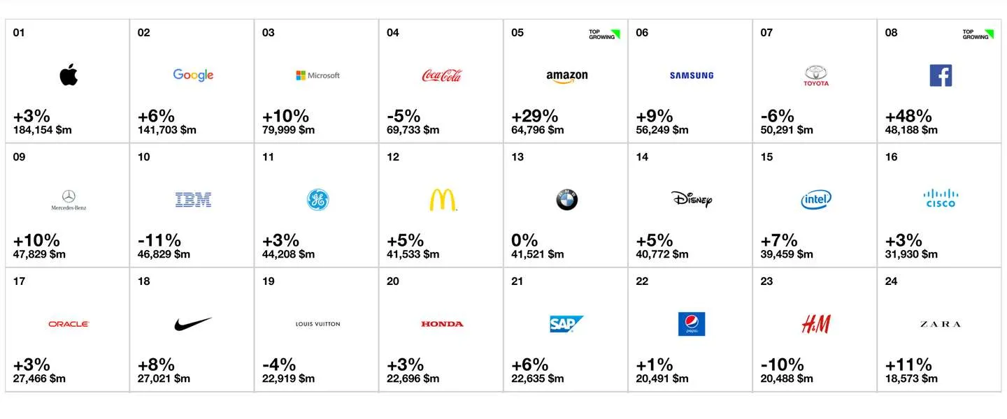 interbrand merken lijst