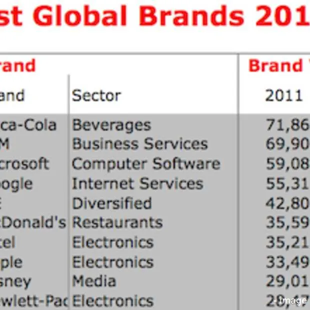 interbrand publiceert ranglijst van 100
