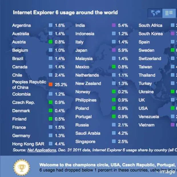 internet explorer 6 gebruik in nederland