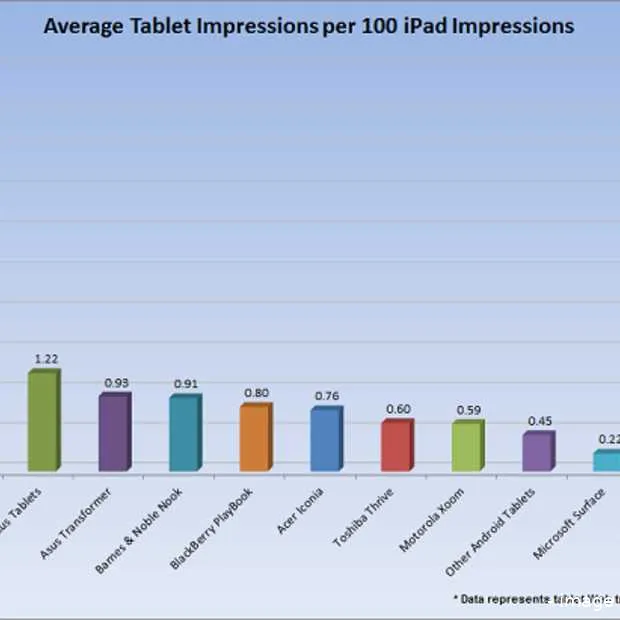 internet verkeer via ipad loopt in vs no
