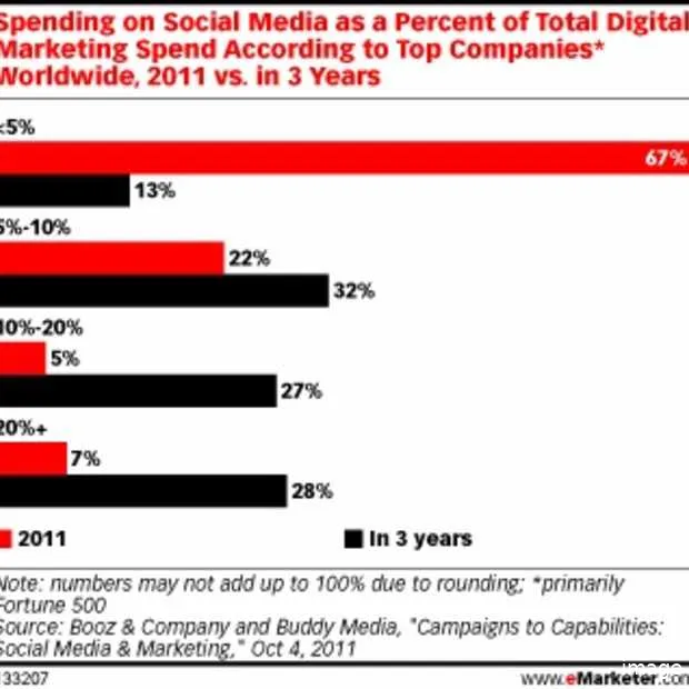investeren in social media staat bij vee