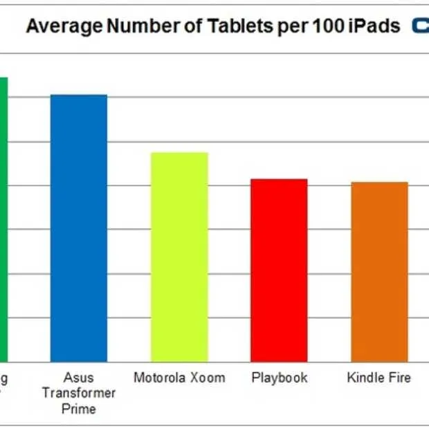 ipad goed voor 95 van al het internetver