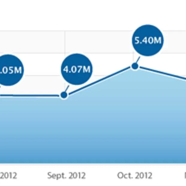 iphone app downloads met 13 omhoog in ja