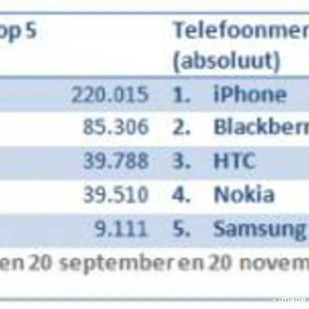 iphone domineert online berichtgeving te