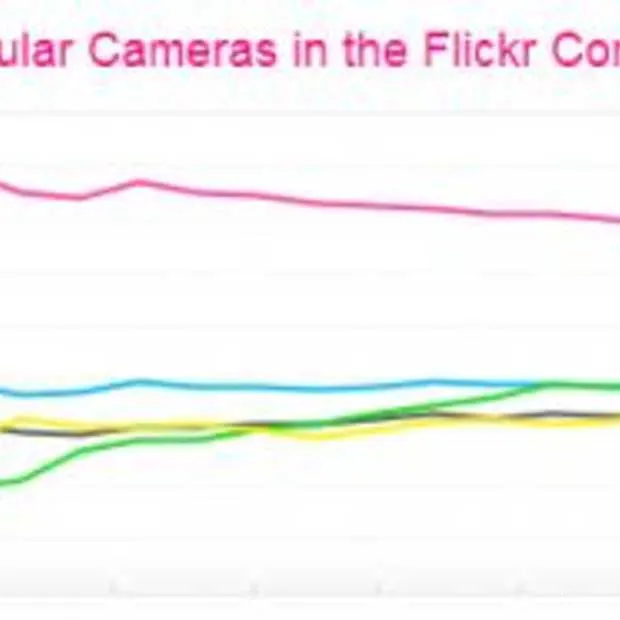 iphone wel of niet populairste camera op