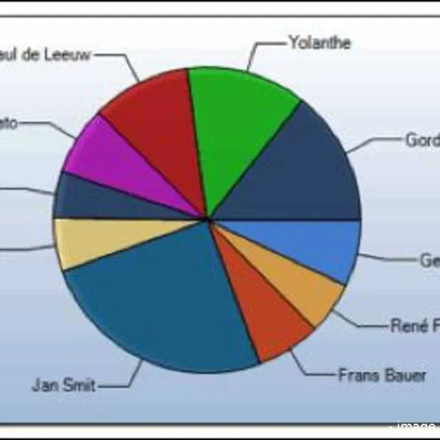 jan smit en yolanthe overtreffen gordon
