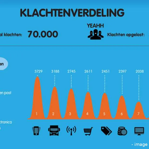 klacht awards isp s doen niet veel met k