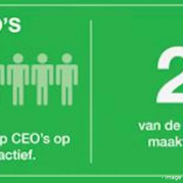 kwart nederlandse ceo s actief op social